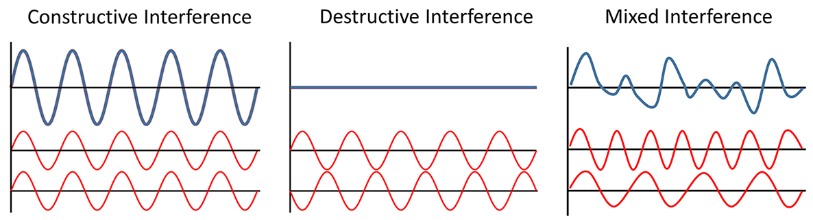 Types of interference [Image via Roger Williams University Open Publishing]