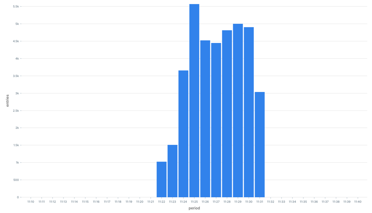 500 status code entries