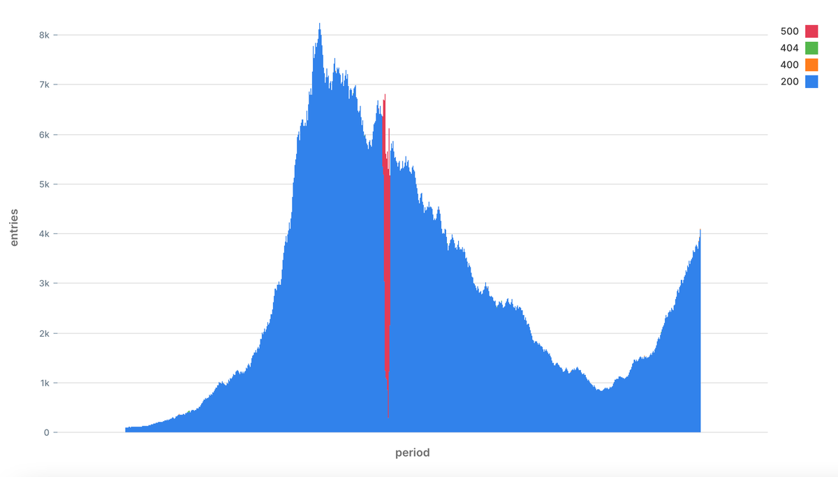 Entries across the duration of data collection