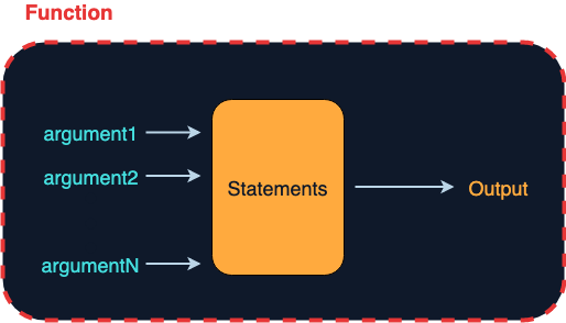 Illustration of a function
