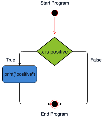 Diagram to show how code flow is altered.