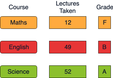 A student semester record