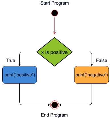 Diagram to show code flow with if-else statement