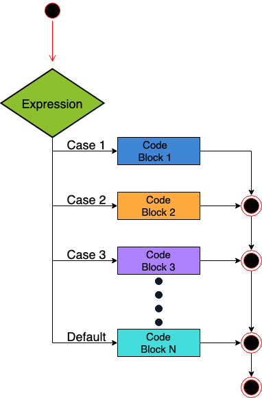 Flow of switch statement in R language