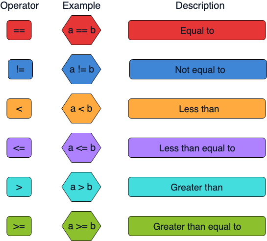 Relational operators in R language