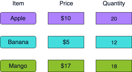 Structure of data.csv file