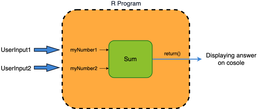Taking user's input and passing to a function.