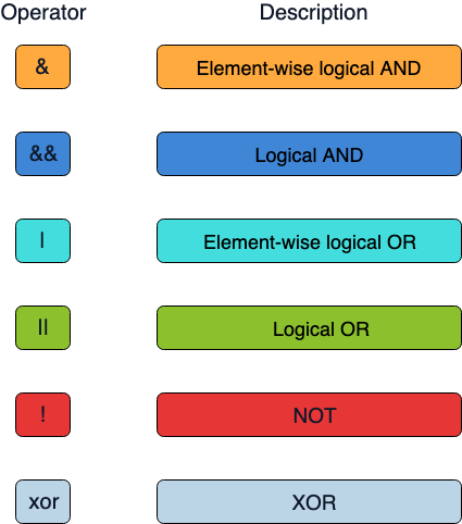 Logical operators in R language