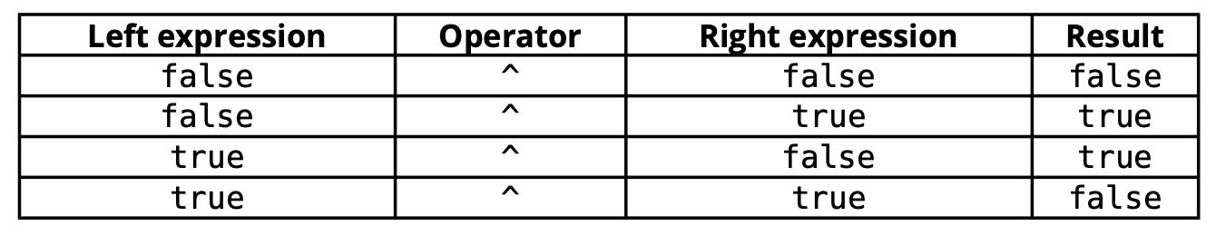 Results of ^ operator