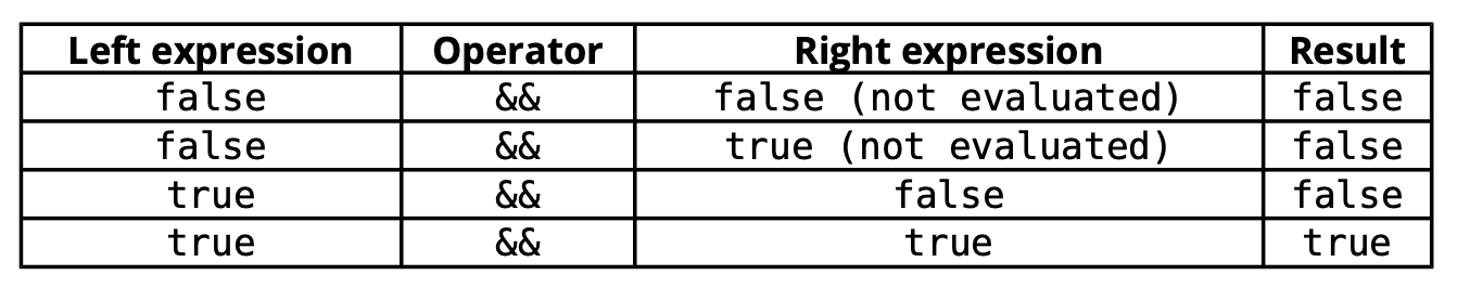  Results of && operator