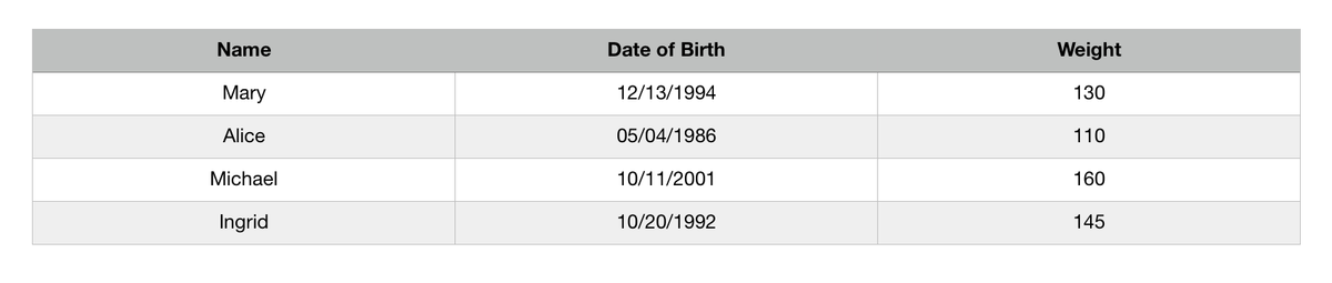 Tabular data should be structured using HTML tables
