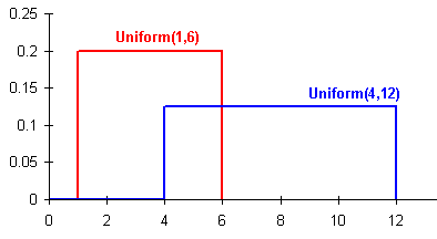Unifrom Distribution
