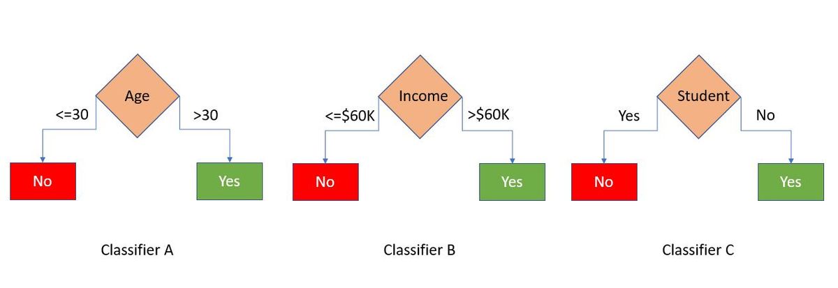 Weak learners of Adaboost