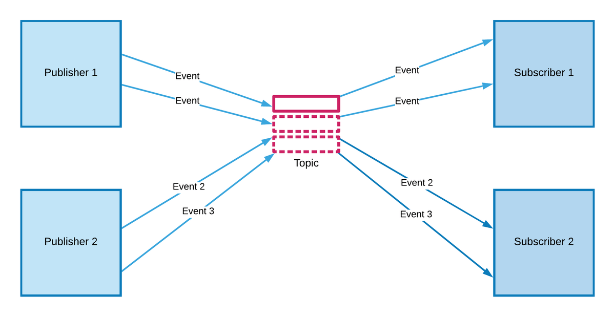 Publisher, Topic, and Subscriber Components