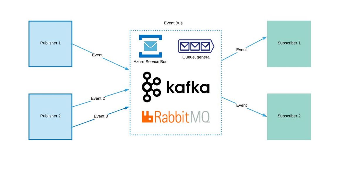 Event-driven Architecture with Event-Bus