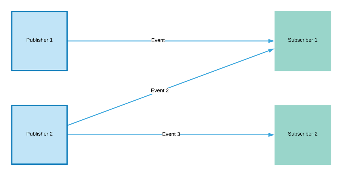 Basic Event-Driven Architecture