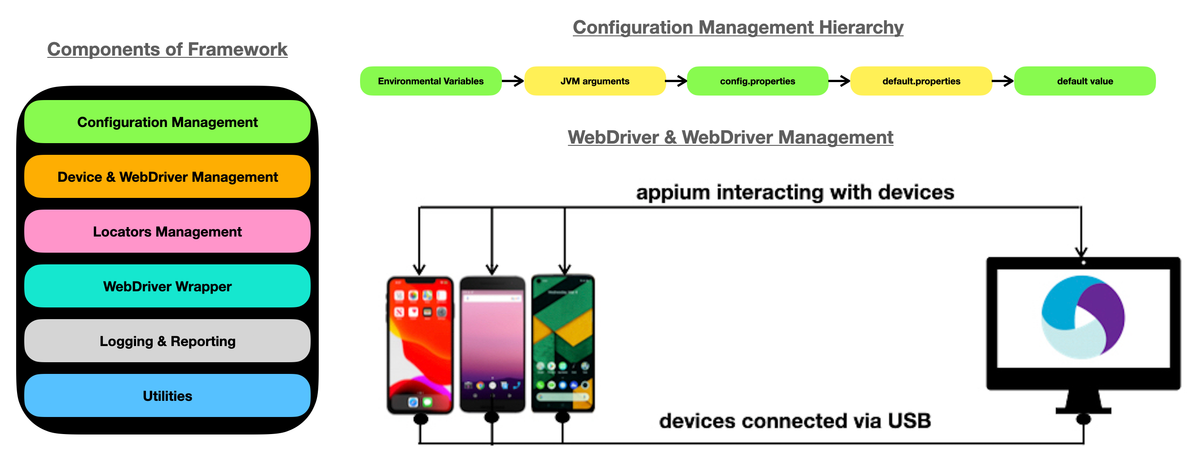 Components of Mobile Automation Framework