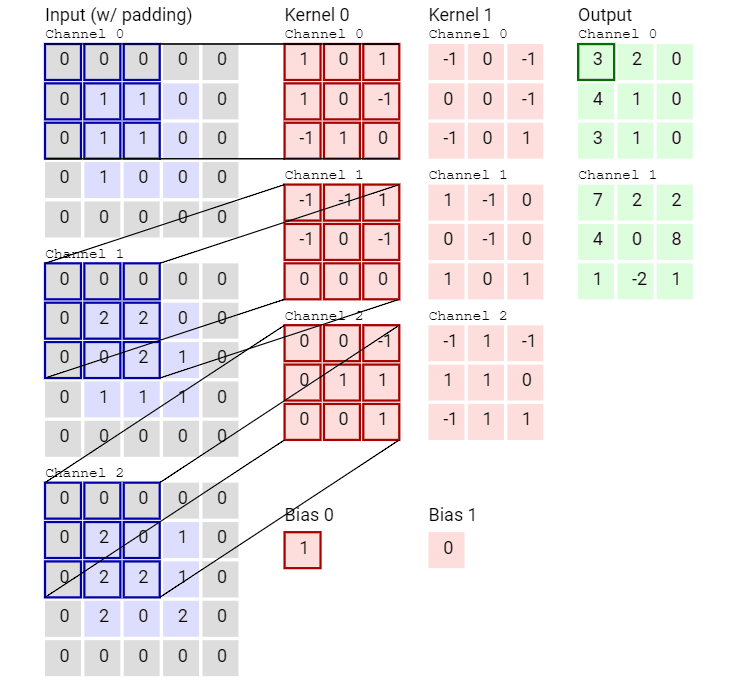 Convolution layer with 2 filters. The input data has 3 channels and each kernel has dimension 3x3.