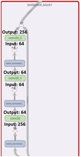 Example: A bottleneck block (with a shortcut), for input data with 256 channels. The number of channels for the input and output of each convolution layer are labeled in the diagram.