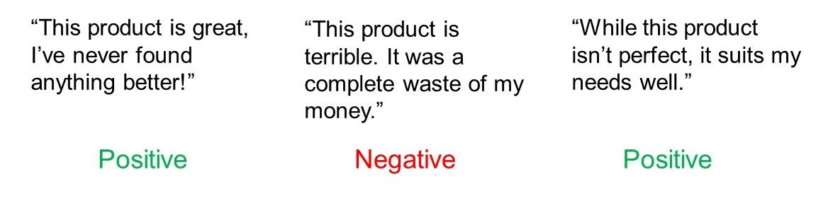 Classifying product reviews as either "Positive" or "Negative".