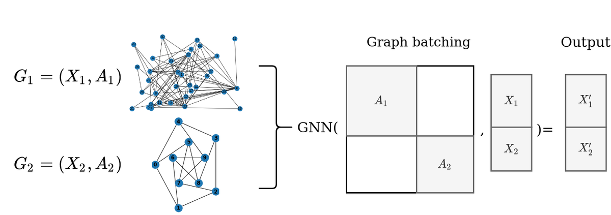 Block diagonal matrices for input batching
