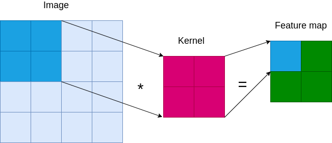 The convolution operation