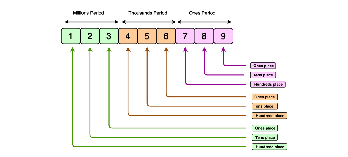 Place Value for Decimals